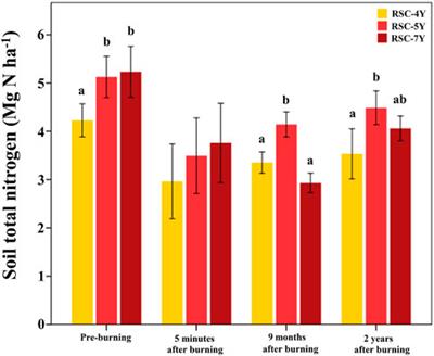 Post-fire recovery of soil organic carbon, soil total nitrogen, soil nutrients, and soil erodibility in rotational <mark class="highlighted">shifting cultivation</mark> in Northern Thailand